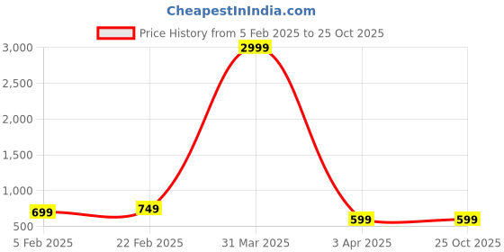 myntra.com Rend Men Relaxed Fit Low Distress Jeans rend Price History Graph from 5 Feb 2025 to 24 Oct 2025