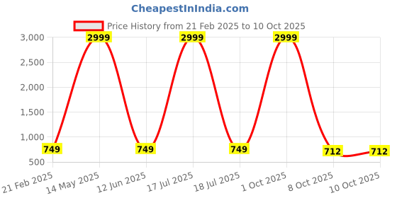 myntra.com Rend Men Relaxed Fit Low Distress Light Fade Stretchable Jeans rend Price History Graph from 21 Feb 2025 to 10 Oct 2025