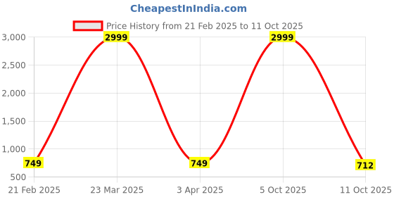 myntra.com Rend Men Relaxed Fit Low Distress Stretchable Jeans rend Price History Graph from 21 Feb 2025 to 11 Oct 2025