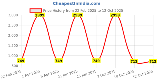 myntra.com Rend Men Relaxed Fit Low Distress Stretchable Jeans rend Price History Graph from 22 Feb 2025 to 12 Oct 2025