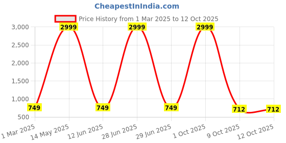 myntra.com Rend Men Relaxed Fit Low Distress Stretchable Jeans rend Price History Graph from 1 Mar 2025 to 10 Oct 2025
