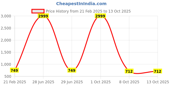 myntra.com Rend Men Relaxed Fit Low Distress Stretchable Jeans rend Price History Graph from 21 Feb 2025 to 13 Oct 2025
