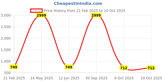 myntra.com Rend Men Relaxed Fit Low Distress Stretchable Jeans rend Price History Graph from 21 Feb 2025 to 10 Oct 2025