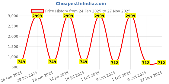 myntra.com Rend Men Relaxed Fit Low Distress Stretchable Jeans rend Price History Graph from 24 Feb 2025 to 26 Nov 2025