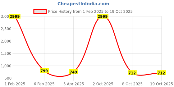 myntra.com Rend Men Slim Fit Mildly Distressed Mid-Rise Light Fade Jeans rend Price History Graph from 1 Feb 2025 to 18 Oct 2025