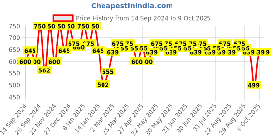 myntra.com RENEE 2 in 1 Transfer Not Crayon 4g - LC 01 renee Price History Graph from 14 Sep 2024 to 9 Oct 2025