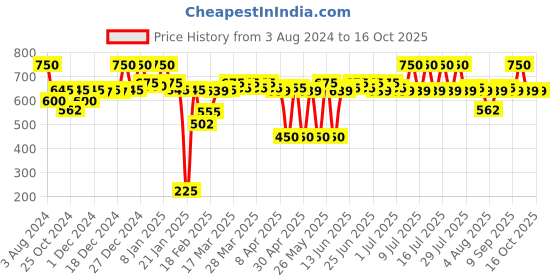 myntra.com RENEE 2 in 1 Transfer Not Crayon 4g - LC 04 renee Price History Graph from 3 Aug 2024 to 14 Oct 2025