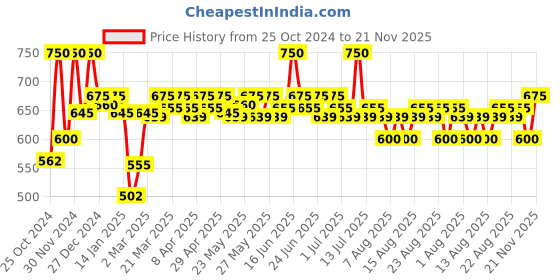 myntra.com RENEE 2 in 1 Transfer Not Crayon - LC 02 4g renee Price History Graph from 25 Oct 2024 to 21 Nov 2025