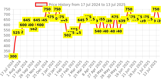 myntra.com RENEE 2 in 1 Transfer Not Crayon - LC 03 4g renee Price History Graph from 17 Jul 2024 to 13 Jul 2025