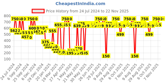 myntra.com RENEE 2 in 1 Transfer Not Crayon - LC 05 4g renee Price History Graph from 24 Jul 2024 to 21 Nov 2025