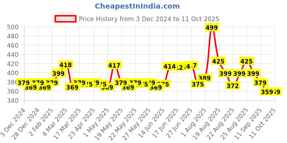 myntra.com Renee 24Pcs Reusable Stick On Nails - FTN 01 renee Price History Graph from 3 Dec 2024 to 10 Oct 2025