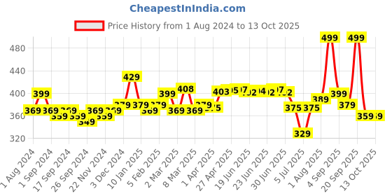 myntra.com Renee 24Pcs Reusable Stick On Nails - MTN02 renee Price History Graph from 1 Aug 2024 to 12 Oct 2025