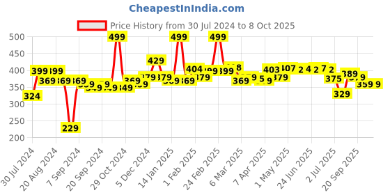 myntra.com Renee 24Pcs Reusable Stick On Nails - MTN03 renee Price History Graph from 30 Jul 2024 to 8 Oct 2025
