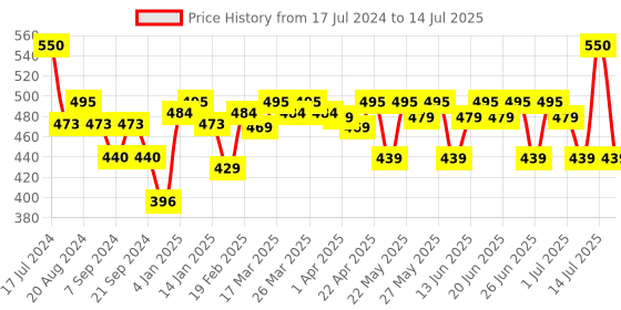 myntra.com Renee 7-In-1 Face Base SPF 30 BB Cream with Vitamin C & Hyaluronic Acid 30 ml - B00 Sesame renee Price History Graph from 17 Jul 2024 to 14 Jul 2025