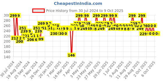 myntra.com Renee Addict Conceal & Correct Concealer To Blur Paleness & Yellowness 2.5ml - Purple renee Price History Graph from 30 Jul 2024 to 9 Oct 2025