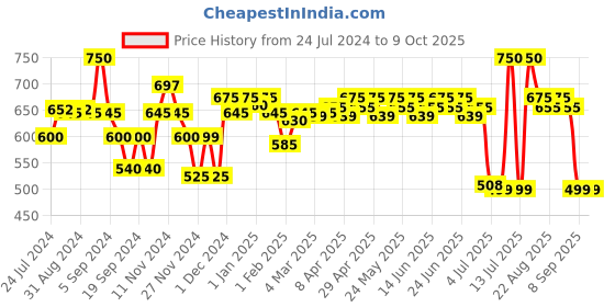 myntra.com Renee Ash-The Fiery One Reusable & Handcrafted False Eyelashes - Black renee Price History Graph from 24 Jul 2024 to 9 Oct 2025