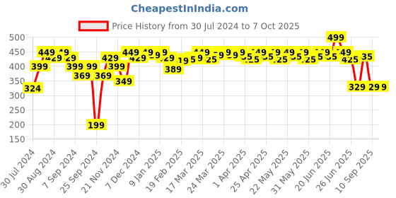 myntra.com Renee Ash-The Fiery One Reusable & Handcrafted False Eyelashes - Black renee Price History Graph from 30 Jul 2024 to 7 Oct 2025