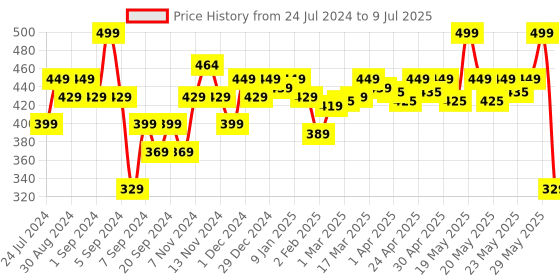 myntra.com Renee Athena-The-Masterstroke Reusable & Handcrafted False Eyelashes - Black renee Price History Graph from 24 Jul 2024 to 9 Jul 2025