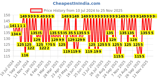 myntra.com Renee Base Coat Long Lasting Nail Enamel - 10ml - Transparent renee Price History Graph from 10 Jul 2024 to 25 Nov 2025