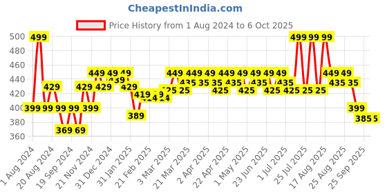 myntra.com RENEE Blending Brush R5 renee Price History Graph from 1 Aug 2024 to 6 Oct 2025