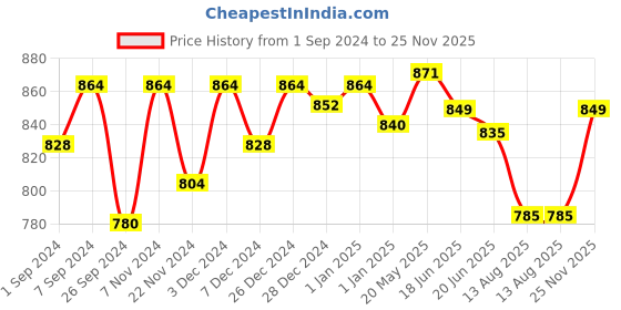 myntra.com Renee Bloom Bath & Body Skin Care Set - 225 ml renee Price History Graph from 1 Sep 2024 to 25 Nov 2025