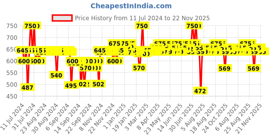 myntra.com Renee Bloom Hour Eyeshadow Palette 15 g renee Price History Graph from 11 Jul 2024 to 22 Nov 2025
