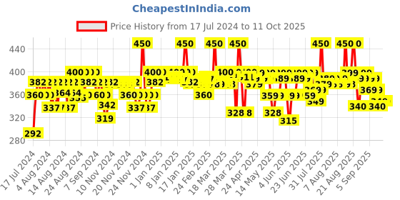 myntra.com Renee Bollywood Filter - 15 g renee Price History Graph from 17 Jul 2024 to 10 Oct 2025