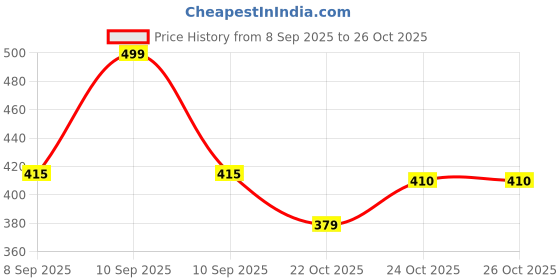 myntra.com Renee Bollywood Filter Blurring Compact - 9 g - Cashew Swirl renee Price History Graph from 8 Sep 2025 to 26 Oct 2025