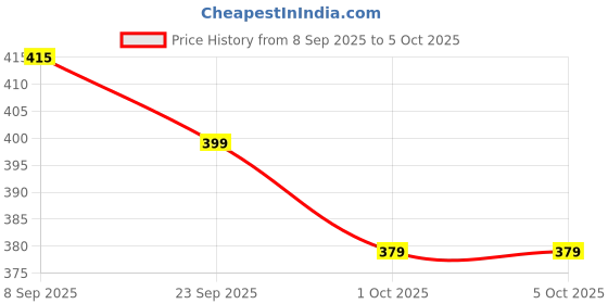 myntra.com Renee Bollywood Filter Blurring Compact - 9 g - Fudge Fuzz renee Price History Graph from 8 Sep 2025 to 5 Oct 2025