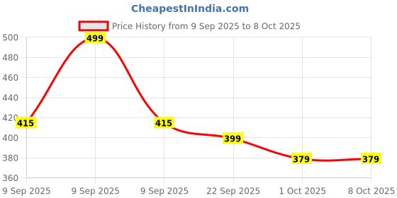 myntra.com Renee Bollywood Filter Blurring Compact - 9 g - Mocha Mirage renee Price History Graph from 9 Sep 2025 to 8 Oct 2025