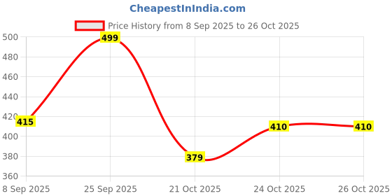 myntra.com Renee Bollywood Filter Blurring Compact - 9 g - Vanilla Haze renee Price History Graph from 8 Sep 2025 to 26 Oct 2025