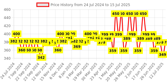 myntra.com Renee Browfill Natural & Long Lasting Eyebrow Pen 1 ml - Black renee Price History Graph from 24 Jul 2024 to 15 Jul 2025