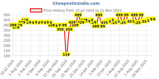 myntra.com Renee Centre Stage Weightless Hydrating Flawless Matte Pore Minimizer Primer - 30ml renee Price History Graph from 10 Jul 2024 to 21 Nov 2025
