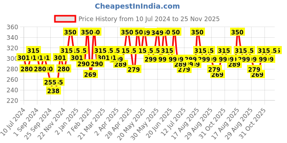 myntra.com Renee Citrus Blast Eau De Parfum 15 ml renee Price History Graph from 10 Jul 2024 to 25 Nov 2025