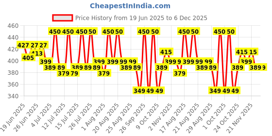 myntra.com Renee Color Fix Hair Gel- 15 ml- Brown renee Price History Graph from 19 Jun 2025 to 6 Dec 2025