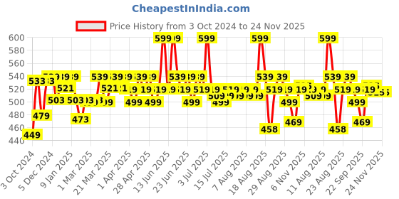 myntra.com Renee Colorlock Transfer Not SPF 20 Crayon Lipstick With Ceramides & Vitamin E 3g - Charm renee Price History Graph from 3 Oct 2024 to 23 Nov 2025