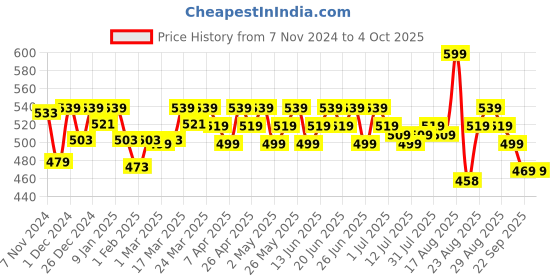 myntra.com Renee Colorlock Transfer Not SPF 20 Crayon Lipstick With Ceramides & Vitamin E 3g - Daze renee Price History Graph from 7 Nov 2024 to 4 Oct 2025