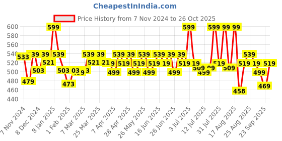 myntra.com Renee Colorlock Transfer Not SPF 20 Crayon Lipstick With Ceramides & Vitamin E 3g - Desire renee Price History Graph from 7 Nov 2024 to 26 Oct 2025