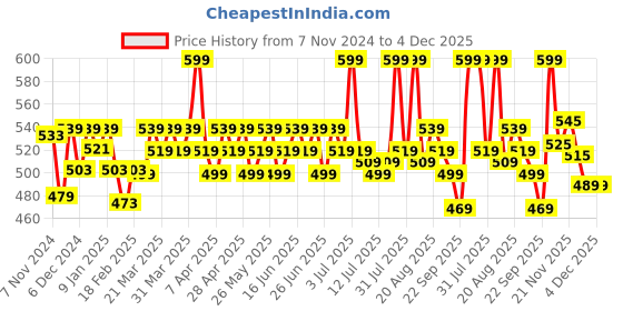 myntra.com Renee Colorlock Transfer Not SPF 20 Crayon Lipstick With Ceramides & Vitamin E 3g - Flare renee Price History Graph from 7 Nov 2024 to 4 Dec 2025