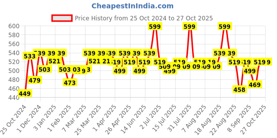 myntra.com Renee Colorlock Transfer Not SPF 20 Crayon Lipstick With Ceramides & Vitamin E 3g - Grace renee Price History Graph from 25 Oct 2024 to 27 Oct 2025