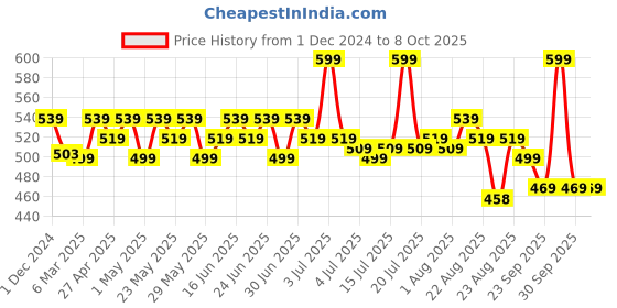 myntra.com Renee Colorlock Transfer Not SPF20 Crayon Lipstick With Ceramides & Vitamin E 3g - Impulse renee Price History Graph from 1 Dec 2024 to 4 Oct 2025
