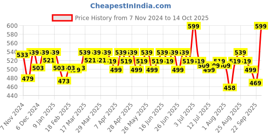 myntra.com Renee Colorlock Transfer Not SPF20 Crayon Lipstick With Ceramides & VitaminE 3g - Intrigue renee Price History Graph from 7 Nov 2024 to 14 Oct 2025