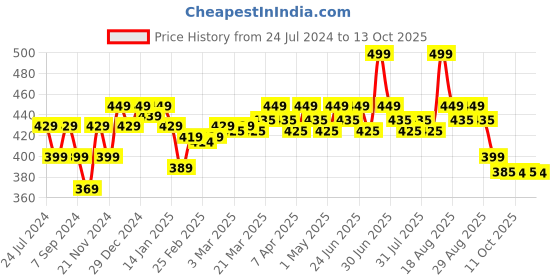 myntra.com RENEE Concealer Brush R9 renee Price History Graph from 24 Jul 2024 to 13 Oct 2025