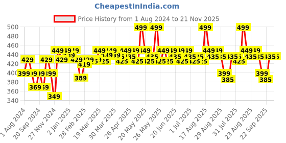 myntra.com RENEE Contour Brush R3 renee Price History Graph from 1 Aug 2024 to 20 Nov 2025