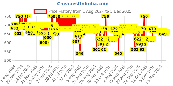 myntra.com Renee Cover Up Long Lasting Instant Coverage Hair Powder 4g - Black renee Price History Graph from 1 Aug 2024 to 5 Dec 2025