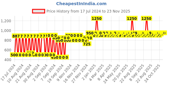 myntra.com Renee Creme Mini Lipstick Pack of 5 1.65g each renee Price History Graph from 17 Jul 2024 to 23 Nov 2025