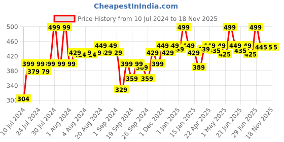 myntra.com Renee Crush Glossy Moisturizing & Nourishing Lipstick - Mamacita renee Price History Graph from 10 Jul 2024 to 17 Nov 2025