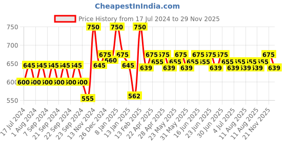 myntra.com Renee  Day & Night Cream 90gm renee Price History Graph from 17 Jul 2024 to 29 Nov 2025