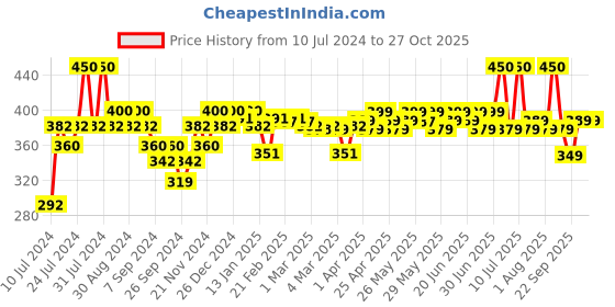 myntra.com Renee DC Filter Collagen & Vitamin E SPF 30 Foundation 10g - Dark renee Price History Graph from 10 Jul 2024 to 27 Oct 2025