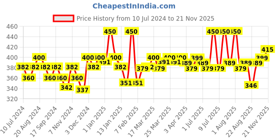 myntra.com Renee DC Filter Collagen & Vitamin E SPF 30 Foundation 10g - Light renee Price History Graph from 10 Jul 2024 to 20 Nov 2025